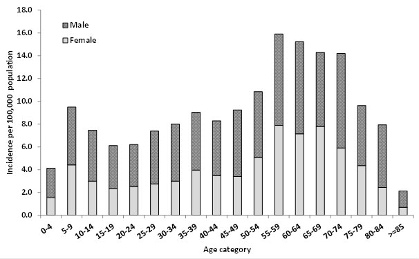 Figure 3. The incidence of reported Lyme disease cases by sex and age category 2009-2013.