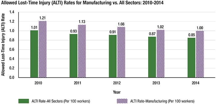 Chart: Allowed Lost-Time Injury Rates for Manufacturing vs. All Sectors (2010-2014)
