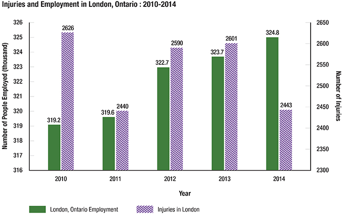 Chart: Injuries and Employment in London, Ontario (2010-2014)