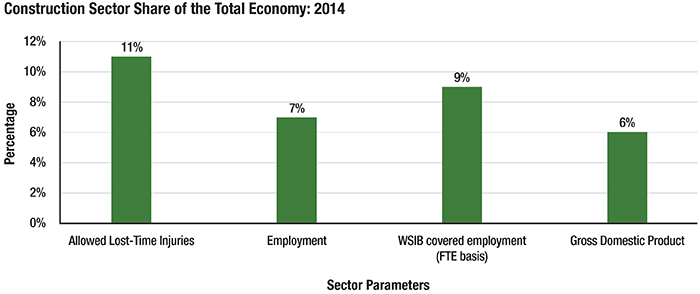 Chart: Construction Sector Share of the Total Economy (2014)