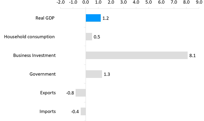 Real GDP change by expenditure component