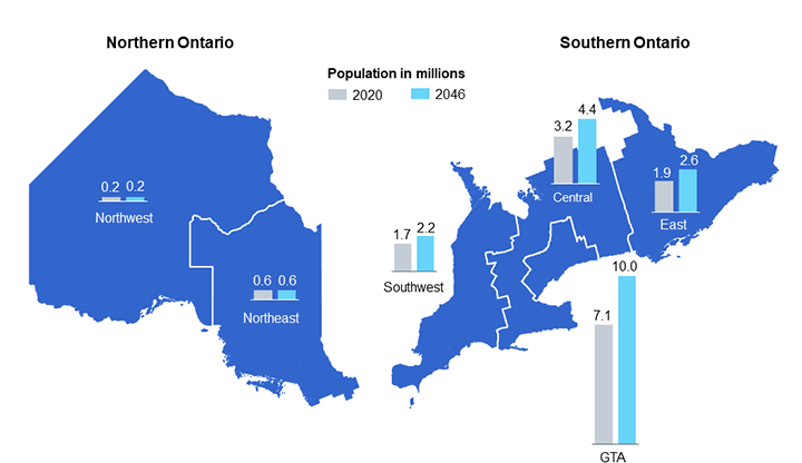 Chart 8: Population of Ontario regions, 2020 and 2046