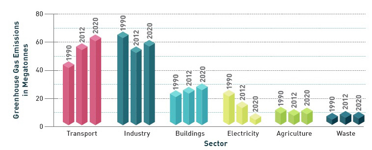 This graph shows the greenhouse gas emission levels for each sector in Ontario over 30 years, with data from the years 1990 and 2012 compared to forecasted emissions for the year 2020.  For the Transportation and Buildings sectors, emission levels have continued to increase, while the Electricity sector shows a decline over the time period.  The Industry sector emissions were highest in 1990, with a decline in 2012, and is followed by a slight increase projected for 2020.  The Agriculture and Waste sectors are shown to remain steady from 1990 to 2020. 