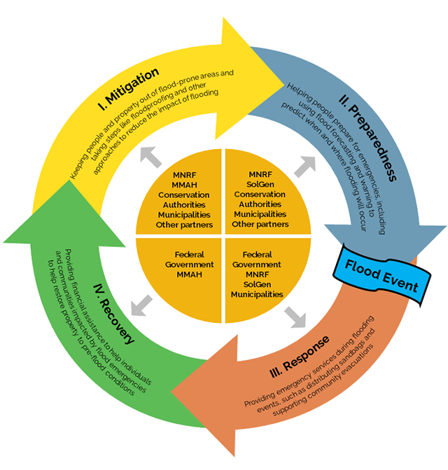 A diagram of the 4 out of the 5 pillars of emergency management: mitigation, preparedness, response and recovery shown as a cycle and the roles and responsibilities of ministries, agencies and partners.
