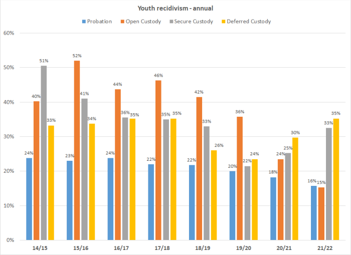 Youth recidivism - annual graph